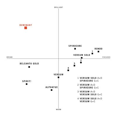 Thomastik-Infeld TH-147 Dominant medium set snaren voor cello 4/4