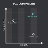 Polymaker PA07004 6938936709640 Filament PLA Pro Hoge stijfheid, Slagvast 1.75 mm 1000 g Rood PolyLite™ 1 stuk(s) - thumbnail