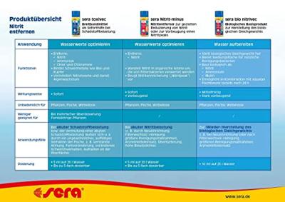 Sera Toxivec 100 ml - Directe Zuivering van Giftige Stoffen in Aquariums - thumbnail