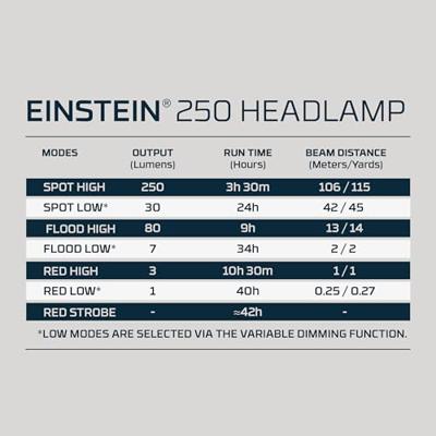 Ledlamp voor op het hoofd Nebo Einstein 250 250 Lm