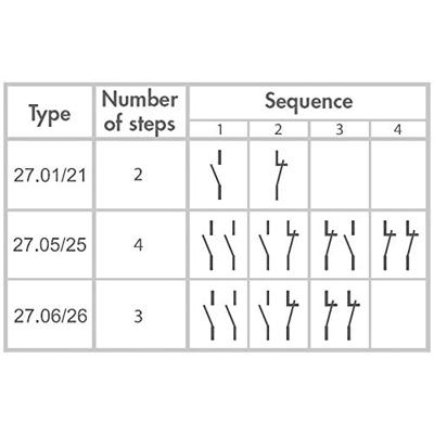 Finder 27.26.8.230.0000 Stroomstootschakelaar Inbouw 2x NO 230 V/AC 10 A 2300 VA 1 stuk(s) Finder 27.26.8.230.0000 Stroomstootschakelaar Inbouw 2x NO 230 V/AC 10 A 2300 VA 1 stuk(s)