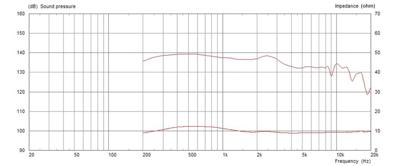 Monacor CDX20-3020/8 PA-hoorn-driver Belastbaarheid RMS=100 W 8 Ω