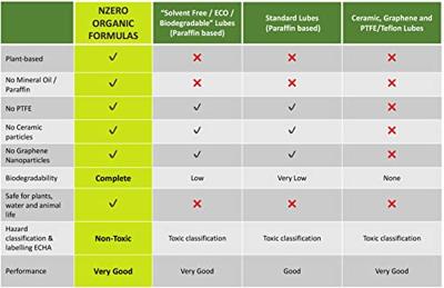 Bike Kettingsmeermiddel NZero Bio 100ml