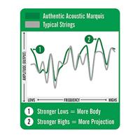 Martin Strings MA150S Authentic Acoustic Silked 80/20 Bronze - thumbnail