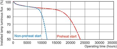 Philips Tl buis 28w/830 master tl5 high efficiency warm wit | 20 stuk stuks