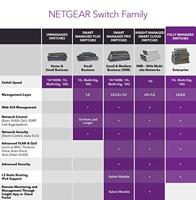 NETGEAR 12-poorts Gigabit Ethernet volledig beheerbare PoE-switch (GSM7212F) - met 4 PoE-poorten @ 150 W, 12 1 Gigabit SFP-poorten (gedeeld), desktop/rack, levenslange ProSAFE en M4100-serie - thumbnail