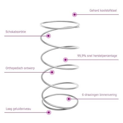 Binnenveringmatras middelhard 120x200 cm