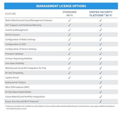 WatchGuard Standaard WLAN-management-licentie, 5 jaar