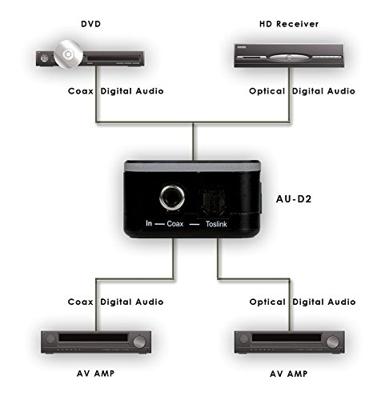 CYP AU-D2 Bi-directionele converter (digitale audiocoaxiaal met Toslink)