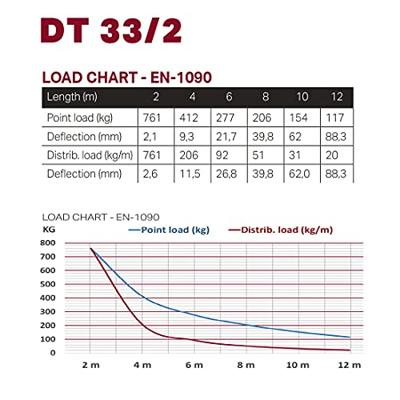 Duratruss DT 33/2 150 cm 1.5 meter Duratruss DT 33/2 150 cm 1.5 meter