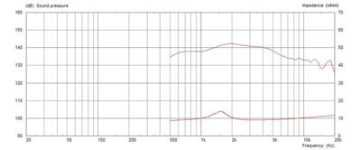 Monacor CDX1-1445/8 PA-hoorn-driver Belastbaarheid RMS=20 W 8 Ω