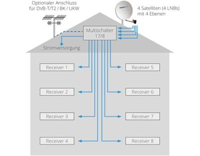 MegaSat 0600154 Satelliet multiswitch Ingangen (satelliet): 17 (16 satelliet / 1 terrestrisch) Aantal gebruikers: 8