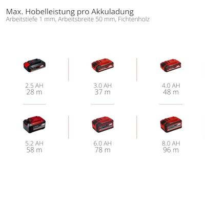 Einhell TE-PL 18/82 Li Solo - Accu Schaafmachine | 18V | Zonder accu&apos;s en lader - 4345400 4345400