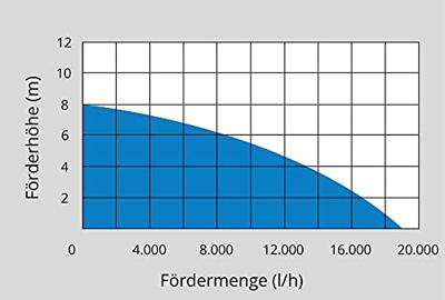 GÜDE GSX 1101 94604 Dompelpomp voor vervuild water 19000 l/h 8 m