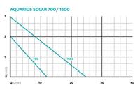 Pontec PondoVario 750 Waterspelpomp 720 l/h - thumbnail