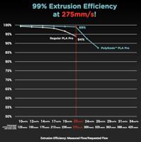 Polymaker PA13001 Filament PLA+ Highspeed filament, Slagvast 1.75 mm 1000 g Wit PolySonic™ 1 stuk(s) - thumbnail