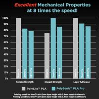 Polymaker PA13001 Filament PLA+ Highspeed filament, Slagvast 1.75 mm 1000 g Wit PolySonic™ 1 stuk(s) - thumbnail