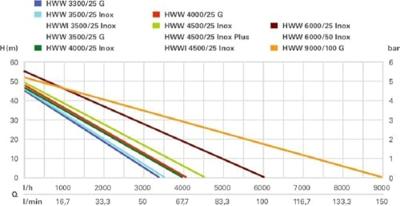 Metabo 600971000 Watervoorziening HWW 4000/25 G 230 V 4000 l/h