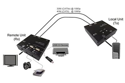 VALUE KVM Extender over Cat.5e/6, HDMI, 4 x USB VALUE KVM Extender over Cat.5e/6, HDMI, 4 x USB