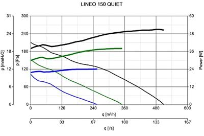 Vortice Buisventilator Lineo 150 'quiet' - Aansluiting 150mm - 3 Standen Aan/uit Vortice Buisventilator Lineo 150 'quiet' - Aansluiting 150mm - 3 Standen Aan/uit