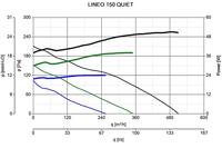 Vortice Buisventilator Lineo 150 &apos;quiet&apos; - Aansluiting 150mm - 3 Standen Aan/uit - thumbnail