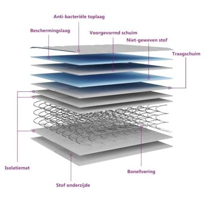 Binnenveringmatras middelhard 140x190 cm
