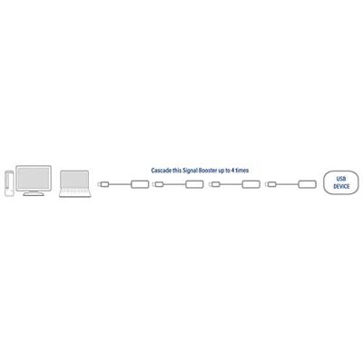 ACT Connectivity USB 2.0 Signaalversterker, 5 meter verlengkabel ACT Connectivity USB 2.0 Signaalversterker, 5 meter verlengkabel