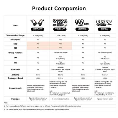 Hollyland Solidcom C1 Pro-2S (2-person headset System)