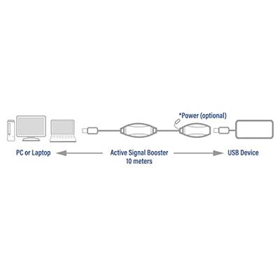 ACT AC6110 Actieve USB verlengkabel USB 2.0, kabel 10m, versterkt tot 2x USB signaal, incl. voedingsingang 5V, voor printer, camera, muis etc.