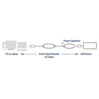 ACT AC6110 Actieve USB verlengkabel USB 2.0, kabel 10m, versterkt tot 2x USB signaal, incl. voedingsingang 5V, voor printer, camera, muis etc. - thumbnail