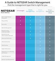 Netgear XSM4324CS-100NES ProSafe Switch Managed 10G Stackable, 24 poorten, 4 aansluitingen SFP/SFP+ Combo - thumbnail