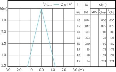 Philips ExpertColor LED GU5.3 Spot - Dimbaar - 7W vervangt 43W - Zwart