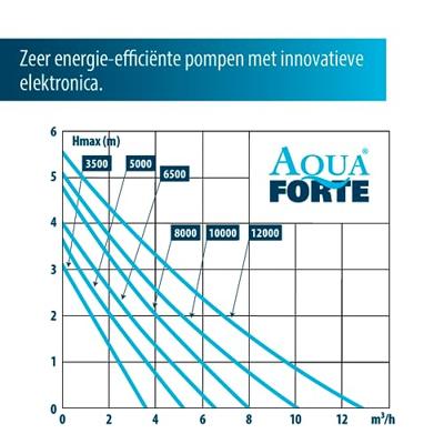 Aquaforte DM-12000 LV (12 volt) vijverpomp