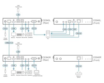 ATEN CE840-AT-G KVM-extender Zender en ontvanger
