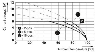 Phoenix Contact 1821193 Printplaatconnector 100 stuk(s)