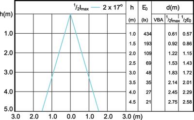 Philips CorePro R63 2,7W-40W 827 E27 LED3315
