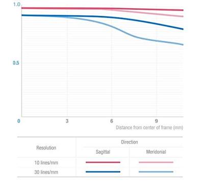 Samyang 7,5mm T3.8 UMC VDSLR Micro 4/3 Zwart