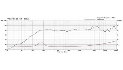 Visaton Vs-bg13p Full-range Luidspreker 13 cm (5") 8 Ohm