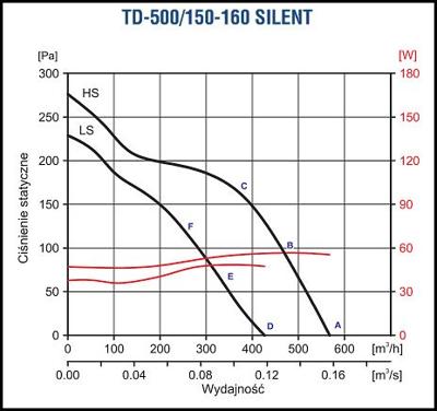 S&P Buisventilator TD-500/150-160 Silent 3V (3-standen) aansluitdiameter 150/160mm S&P Buisventilator TD-500/150-160 Silent 3V (3-standen) aansluitdiameter 150/160mm