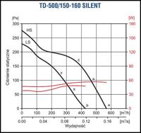S&P Buisventilator TD-500/150-160 Silent 3V (3-standen) aansluitdiameter 150/160mm - thumbnail