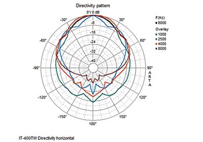 Monacor IT-400TW Drukkamerluidspreker Monacor IT-400TW Drukkamerluidspreker