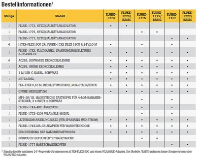 Fluke 1777, Power Quality Analyzer Netwerkanalyser Met logger, Incl. stroomtang 1 set