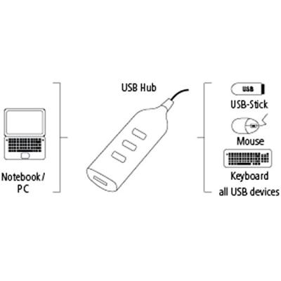 Hama 4-poorts USB 2.0 hub zonder voeding, ook compatibel met Windows 10, zwart