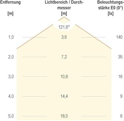 EVN EVN Lichttechnik SB5424302802 LED-strip Energielabel: E (A - G) Met open kabeleinde 24 V 5 m Warmwit 1 stuk(s)