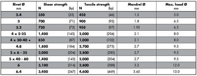 Gesipa Blindklinknagel | klinknagelschacht d x l 4 x 8 mm | aluminium / staal | 500 stuks - 1433486 1433486