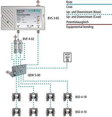 Axing BVS 3-65 Kabeltelevisieversterker 30 dB