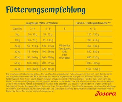 JOSERA FamilyPlus (1 x 12,5 kg) | Hondenvoer voor een optimale verzorging van teef en puppy's | rijk aan eiwitten en voedingsstoffen | Super Premium droogvoer voor drachtige/zogende teven | 1 stuk