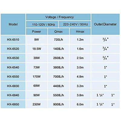 Aquaking HX-6530 Vijverpomp - Fluisterstil, Geschikt voor Zoet/Zoutwater 1750 L/h, 50W, 2.3m Opvoer