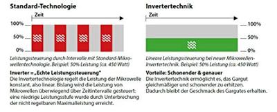 Caso MI 30 Ceramic Solo magnetron