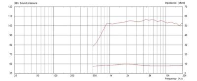 Monacor CDX1-1425/8 PA-hoorn-driver Belastbaarheid RMS=25 W 8 Ω